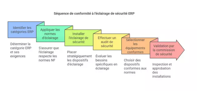 conformite-eclairage-erp